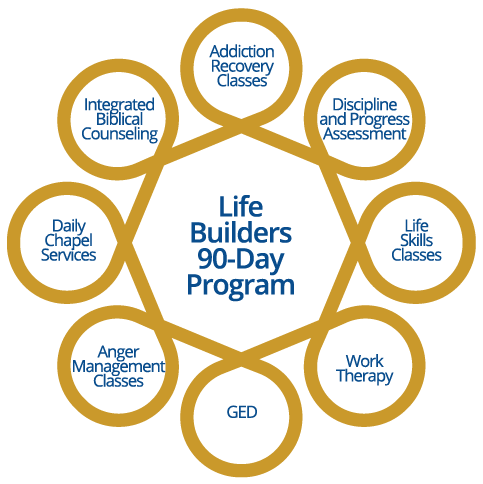 Life Builders 90-Day Program